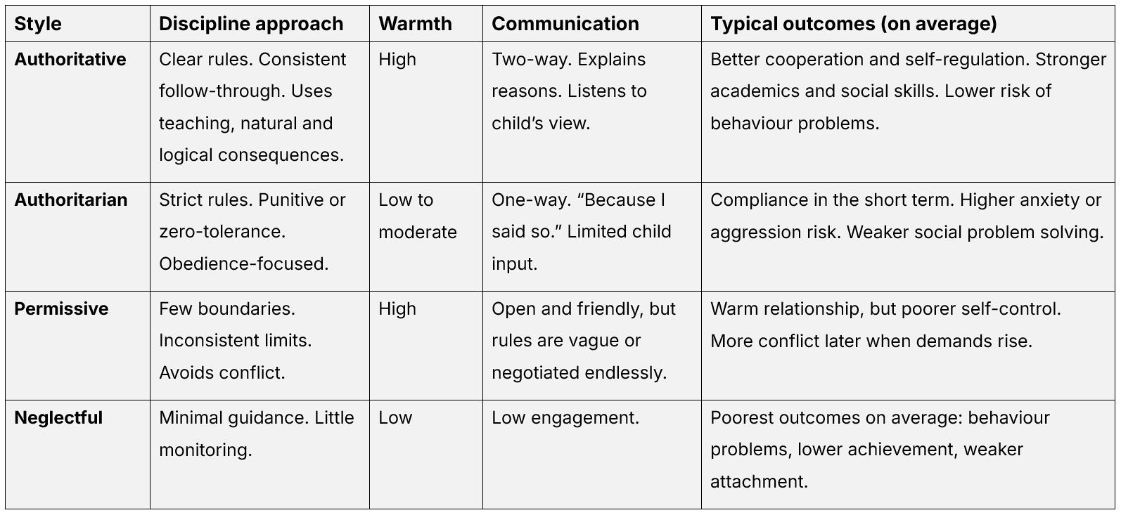 Comparison table of the 4 parenting styles: authoritative, authoritarian, permissive, and neglectful, showing key differences in discipline, communication, warmth, and expectations (parenting styles chart)